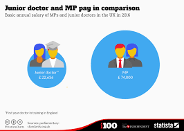 chart junior doctor and mp pay in comparison statista