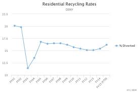 single stream recycling simple for residents complex for