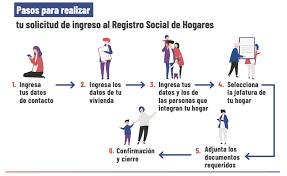 El registro social de hogares es una moderna base de datos que contiene información aportada entre otros elementos, el registro social de hogares construye una calificación socioeconómica. Registro Social De Hogares Como Actualizar Tus Datos Socioeconomicos O Crearlo Si Aun No Tienes Economia Biobiochile