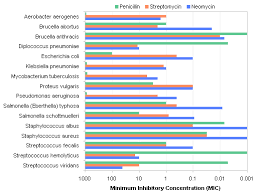 Antibiotic Effectiveness A Study Of Chart Types Peltier