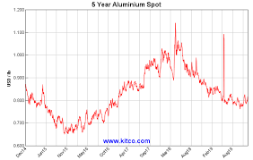 Kitco Spot Aluminum Historical Charts And Graphs