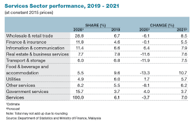 Learn vocabulary, terms and more with flashcards, games and other study tools. Malaysian Economy S Supply Side Seen Rebounding In 2021 After 2020 Contraction The Edge Markets