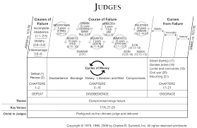 Book Of Judges Overview Insight For Living Ministries