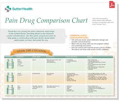 Painkiller Comparison Guide Sutter Health