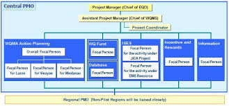 Her Likes This Project Management Office Organizational