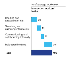 Mckinsey Time Spent Employees Chart Organimi