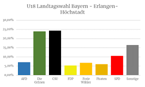 Wann ist ein pflegeheimplatz für die mutter die beste lösung? Erlanger U18 Wahlt Grun Schwarz Bei Landtagswahl
