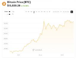The rise to highs close on the brighter side, bitcoin is still in a bullish mode with the macd being almost horizontal at +589.49. Above 13k Bitcoin S Price Extends 2019 Gains To New 17 Month High Coindesk