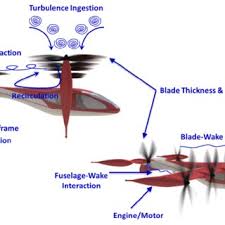 Simulation facilities at nasa ames have the expertise to test uam technologies from electric vertical take off and. Some Potential Noise Sources On A Uam Vehicle Download Scientific Diagram