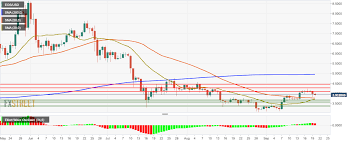 Eos Technical Analysis Eos Usd Drops Below 4 Following Two