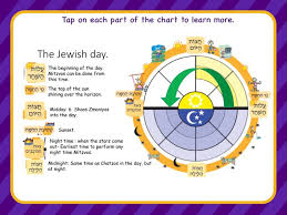 Mishnah Brachos Perek 1 Mishnah 1 Part 1 Bjps By Jonathon