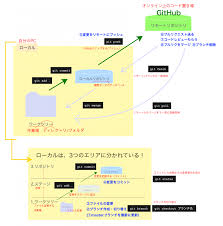 Git の全体像とコマンドメモ Miho S Portfolio Blog