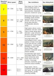 Sea State And Swell Metservice Blog