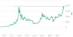 Ha a bitcoin árfolyama jön szóba egy beszélgetésnél, legtöbben általában a magas volatilitását említik meg először. Meddig Dragulhat A Bitcoin