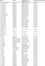 You can check your psc result 2016 from any mobile device which you are using now. List Of Specimens Used In The Molecular Analyses Download Table