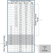 particle size chart for filtration applications