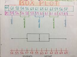 Box Plot Anchor Charts Plot Anchor Chart Math Key Words Math Anchor Charts