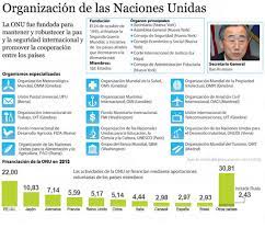 Onu es la sigla por la cual se conoce a nivel general a la organización de las naciones unidas. Organizacion De Las Naciones Unidas Onu Rt
