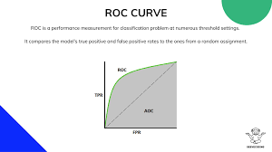 Image result for Receiver Operating Characteristics