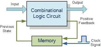A characteristic equation is needed when a specific gate requires a specific output in order to satisfy the truth table. Sequential Logic Circuits And The Sr Flip Flop