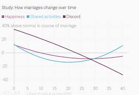 How Happiness In Marriage Changes Over Time Quartz