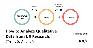 How valuable is the research ? How To Analyze Qualitative Data From Ux Research Thematic Analysis
