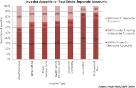 Investor Appetite For Real Estate Separate Accounts