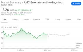 Here's why amc entertainment stock jumped today. Amc Stock Price Amc Entertainment Holdings Inc Closes Over 40 Lower On Tuesday