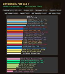 Wow 7 1 Dps Charts Dps Rankings 2 Weeks After Balance