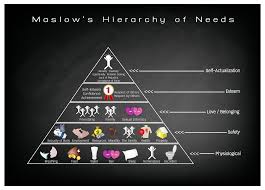 Specifically maslow theorised that people have five types of needs and that these are activated in a hierarchical manner. Maslow S Hierarchy Of Needs In Education Strategies For Elearning My Love For Learning