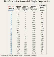 Hcg Levels By Dpo