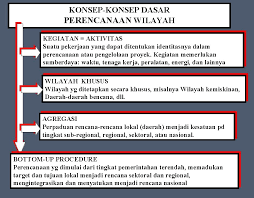 Konsep ruang dan tempat a. Konsep Wilayah Pengertian Wilayah Unit Geografis Subnasional Merupakan