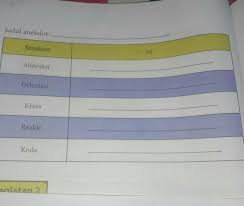 Analisis Struktur Anekdot Lainnya Dengan Menggunakan Tabel Berikut Ini Brainly Co Id
