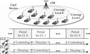Meet time's newest class of next generation leaders: Time Division Random Access Scheme Based On Coverage Level For Cellular Internet Of Things In 3gpp Networks Sciencedirect