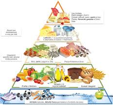 Pane, pasta (raffinati e integrali), gnocchi, riso, altri cereali meno usati (mais, avena, orzo, farro, ecc.), patate. Nuova Piramide Alimentare Cos E Come Funziona