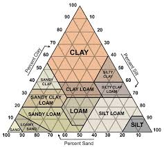 Solved Soil Is Composed Of Particles That Are Categorized