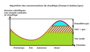 Maybe you would like to learn more about one of these? La Pompe A Chaleur Hybride