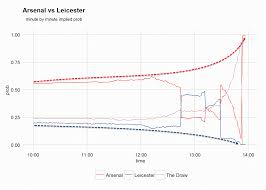 How Betting Charts Help You Win By Beating The Closing Odds