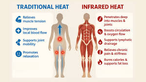 Image result for Local Heat Therapy