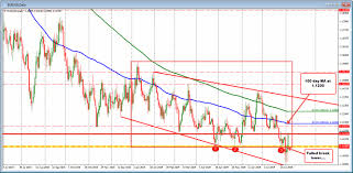 Eurusd Ticks Above 100 Bar Ma On 4 Hour Chart Works Back