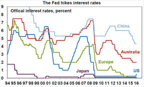 Solomons Ark The Us Federal Reserve Raises Interest Rates