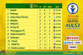 Uitm fc 1 terengganu fc 2. Liga Super 2019 Carta Kedudukan Liga Super Malaysia Sehingga 18 Februari 2019 Inilah Realiti