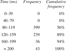11 × 4 = 44. Shows The Distribution Of T 4 Times Download Table