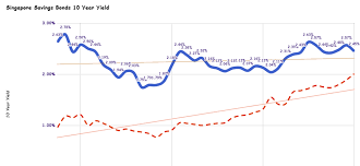 Singapore Savings Bonds Ssb Jan 2019 Issue Yields 2 45 For