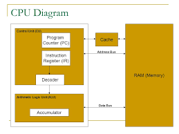 As explained by the prof, cpu has a alu (arithmetic logic unit) which performs the arithmetics such as additions and comparisons. Difference Between Alu And Cpu