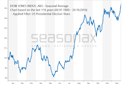 Mover Mikedow Jones Industrial Average Election Years 1900