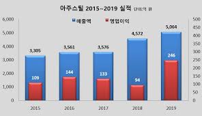 Jun 28, 2021 · 한국거래소는 카카오페이와 엠씨넥스, 아주스틸 등에 대한 유가증권시장 상장예비심사 결과 상장 적격으로 확정했다고 28일 밝혔다. ë°•ê¸°ìžì˜ ì² ê°•pick ì•„ì£¼ìŠ¤í‹¸ ê±´ì¶•êµ¬ì¡°ë¬¼ ì‚¬ì—…ì§„ì¶œ 2021ë…„ ì¦ì‹œìƒìž¥ íŽ˜ë¡œíƒ€ìž„ì¦ˆ Ferrotimes