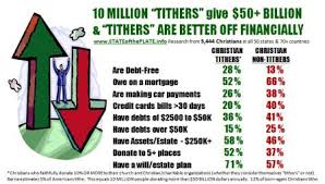 Tithing Church Giving Statistics Trends Charts Church