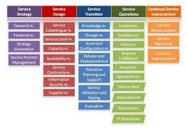 itil v 3 and itil 2011 the changed process and the reason