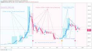 Heikin ashi chart users see the noise of the market removed and a much cleaner representation of price movement. Btc Heikin Ashi Conforms To The Downtrend For Coinbase Btcusd By Anpu Tradingview